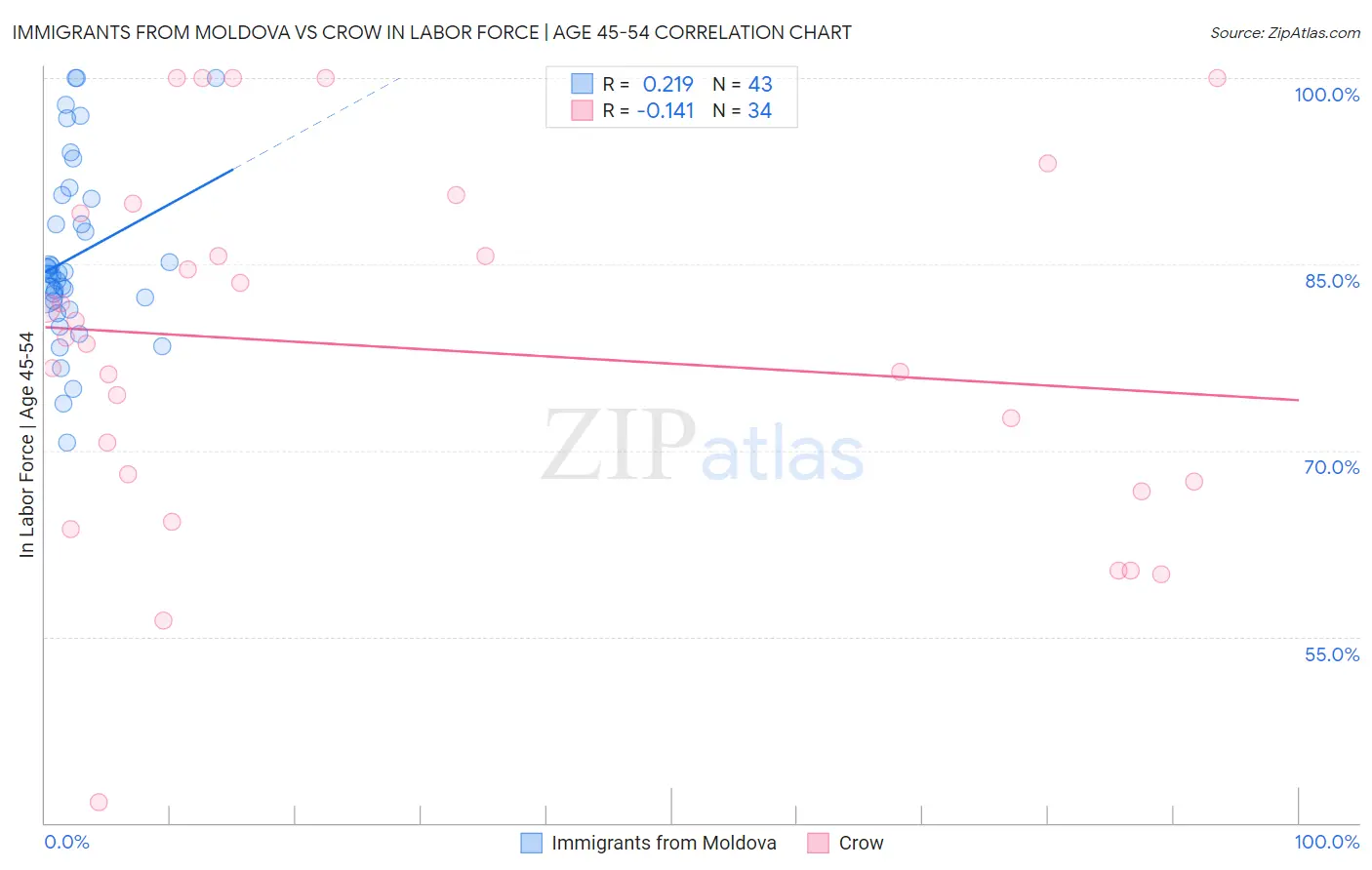 Immigrants from Moldova vs Crow In Labor Force | Age 45-54