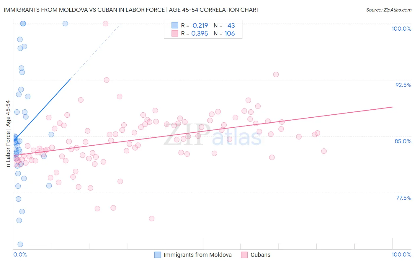 Immigrants from Moldova vs Cuban In Labor Force | Age 45-54