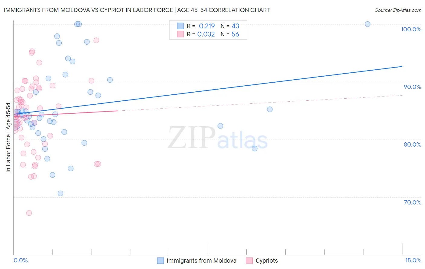 Immigrants from Moldova vs Cypriot In Labor Force | Age 45-54