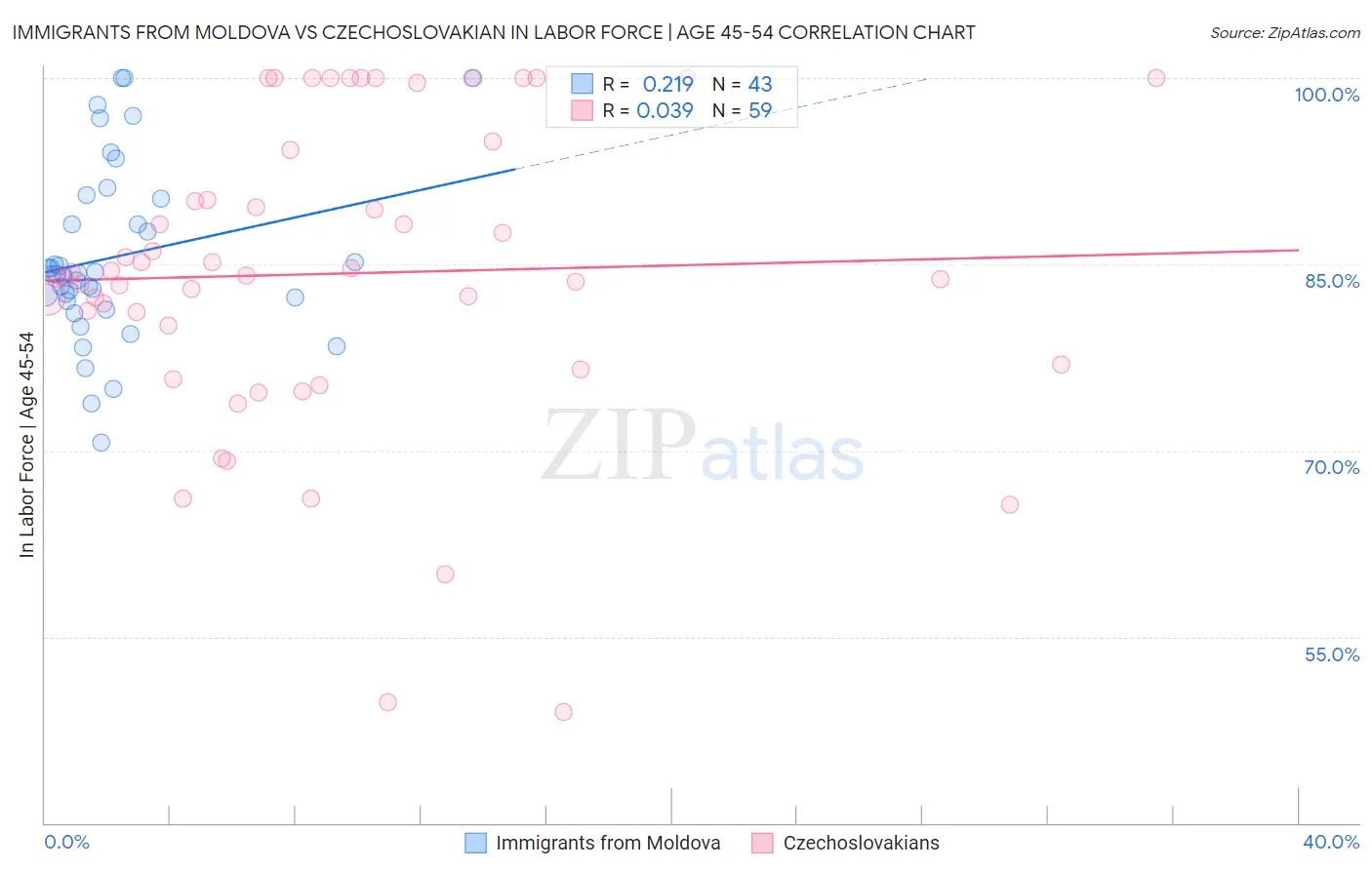 Immigrants from Moldova vs Czechoslovakian In Labor Force | Age 45-54
