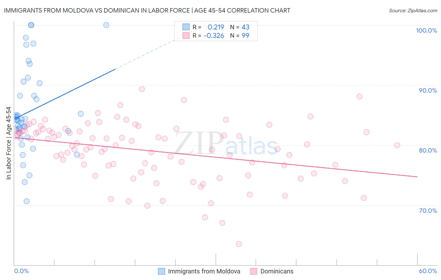 Immigrants from Moldova vs Dominican In Labor Force | Age 45-54