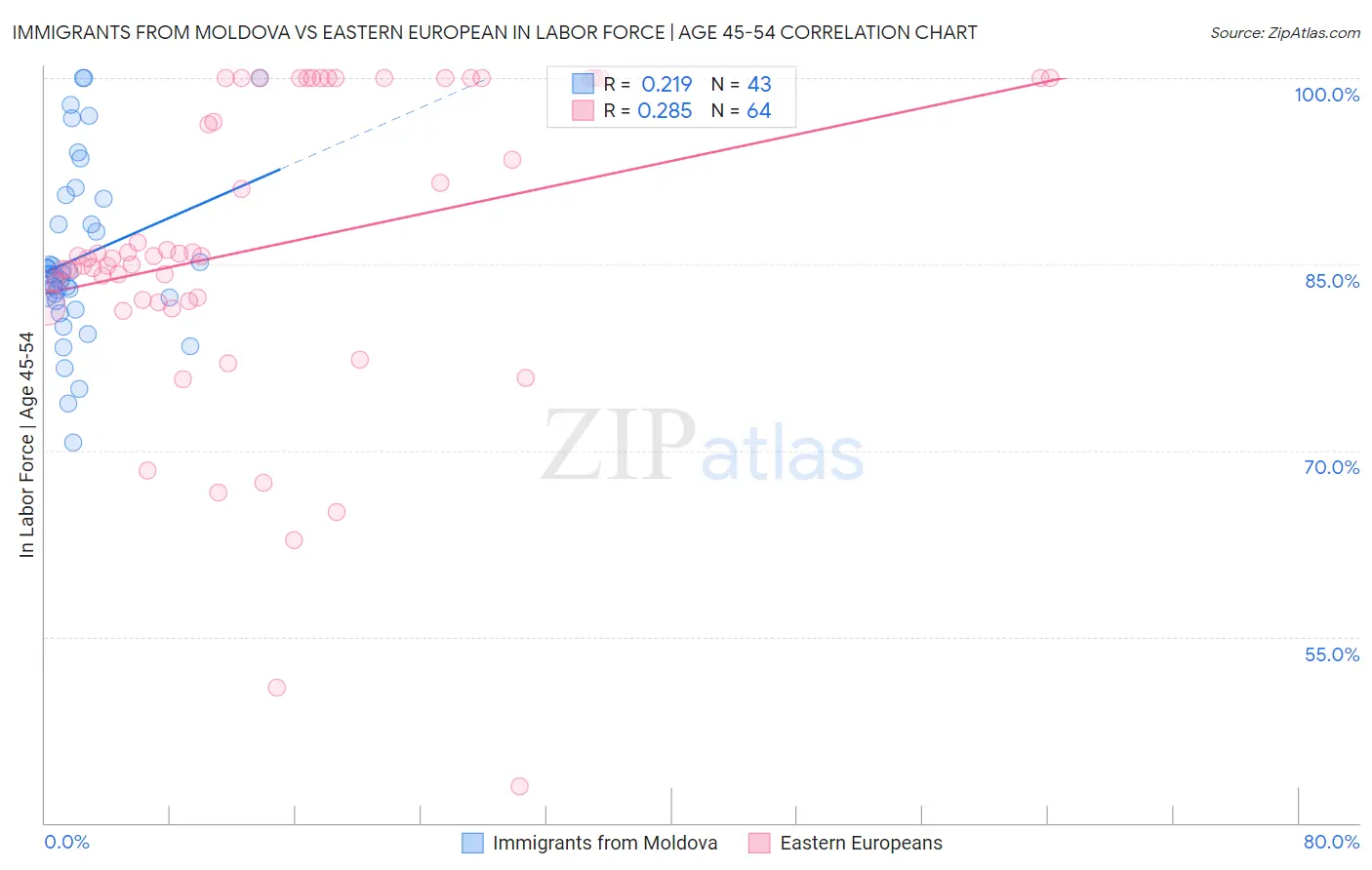 Immigrants from Moldova vs Eastern European In Labor Force | Age 45-54