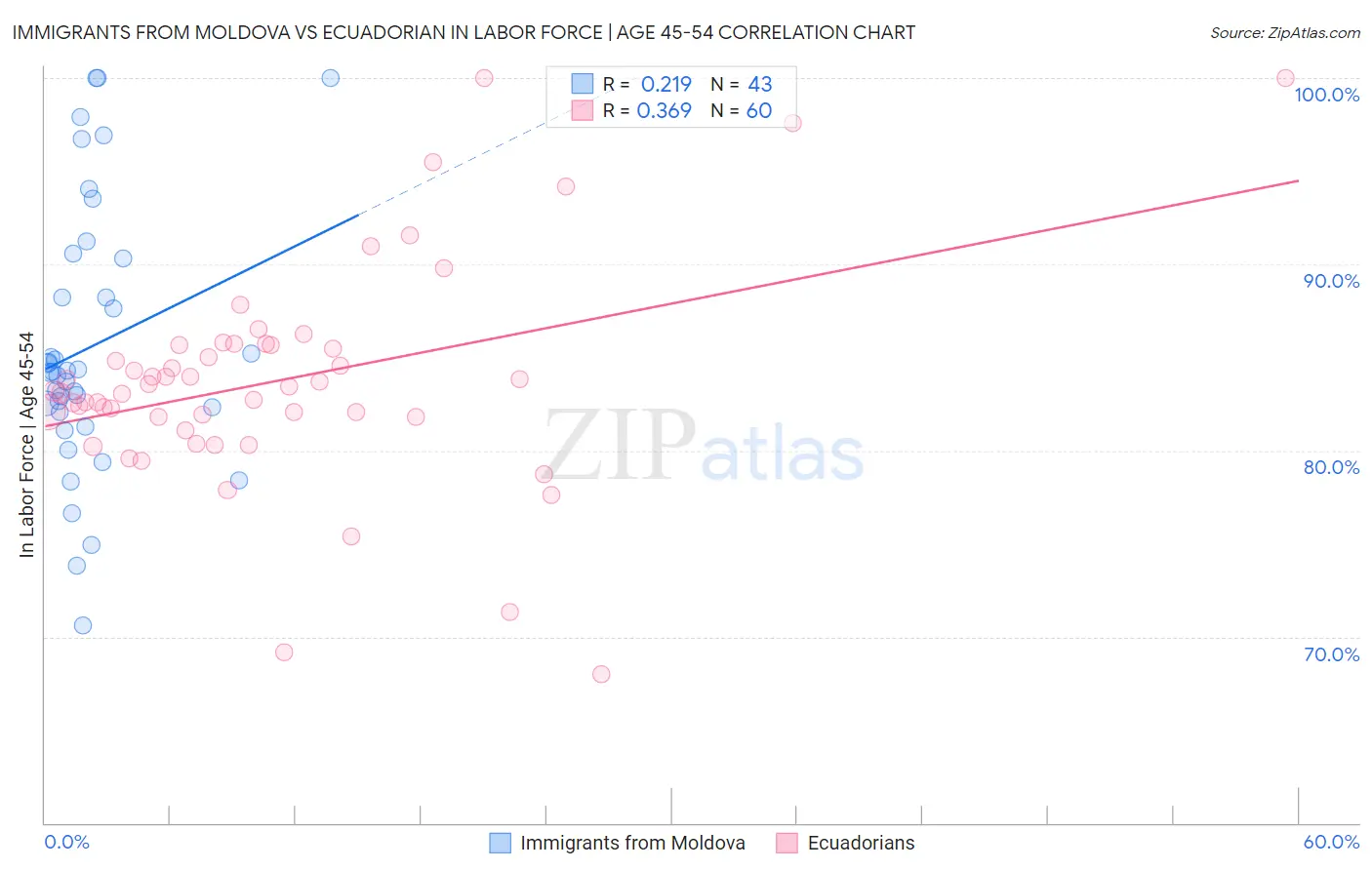 Immigrants from Moldova vs Ecuadorian In Labor Force | Age 45-54