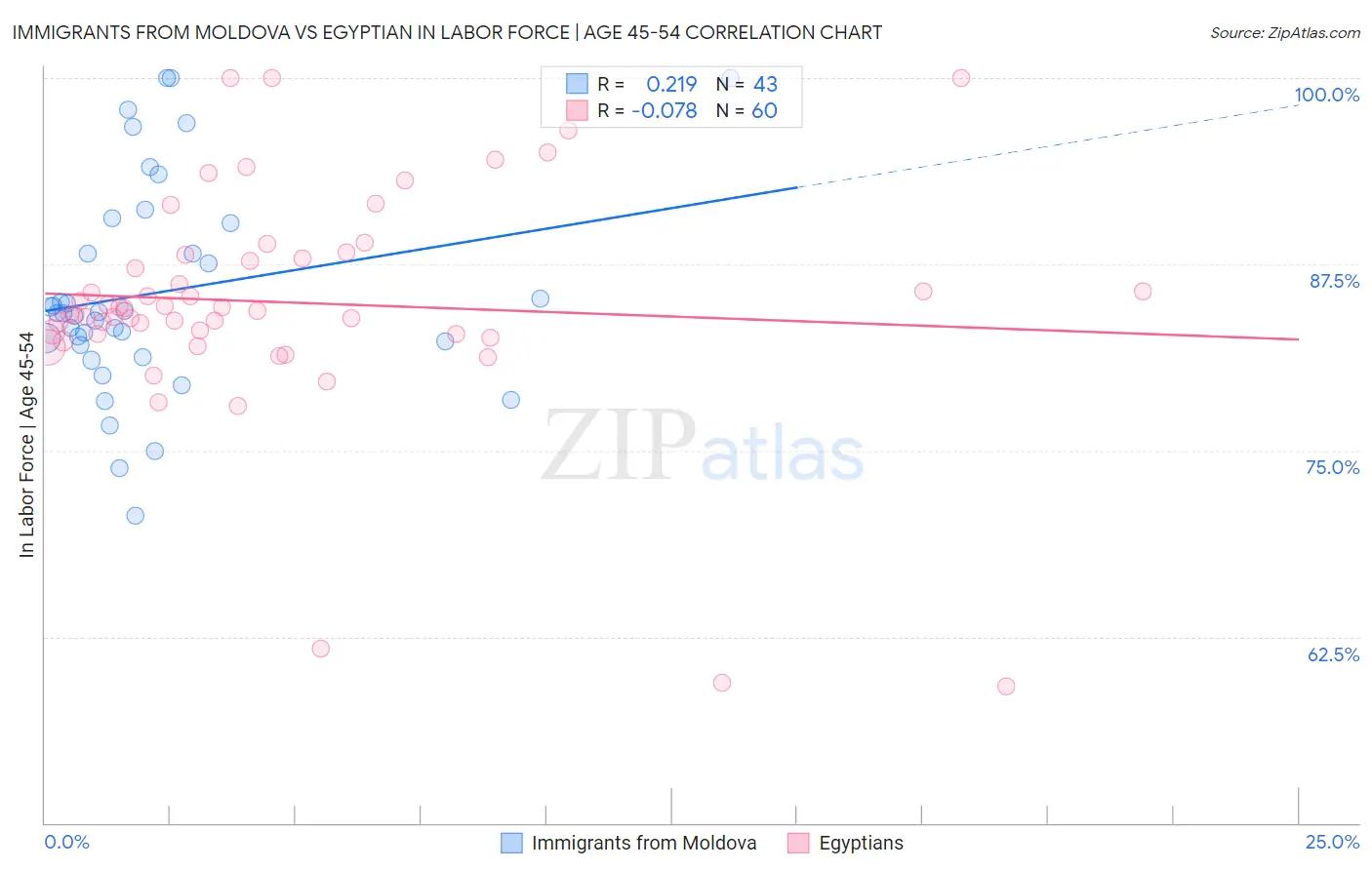 Immigrants from Moldova vs Egyptian In Labor Force | Age 45-54