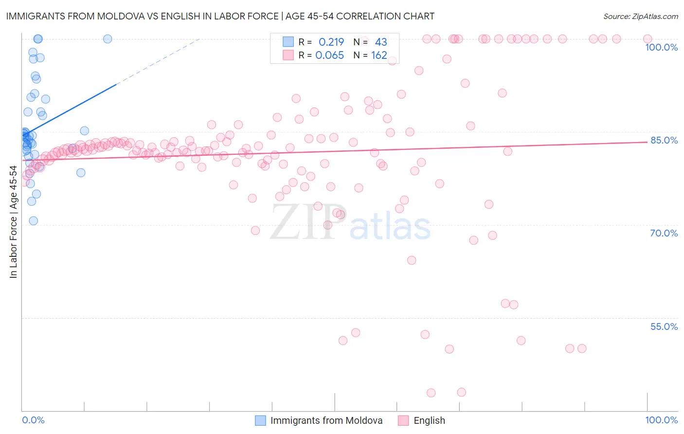 Immigrants from Moldova vs English In Labor Force | Age 45-54