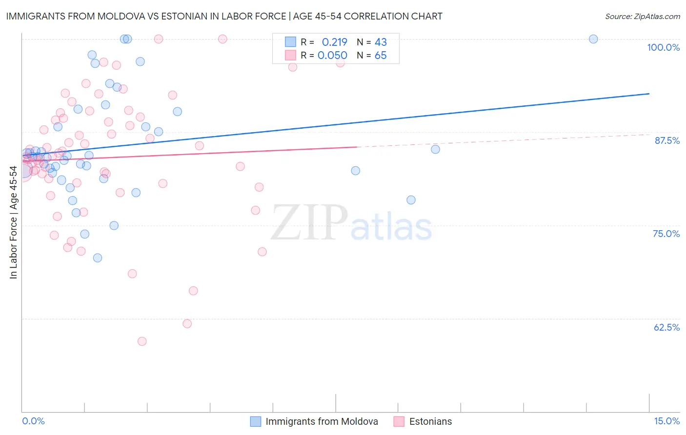 Immigrants from Moldova vs Estonian In Labor Force | Age 45-54
