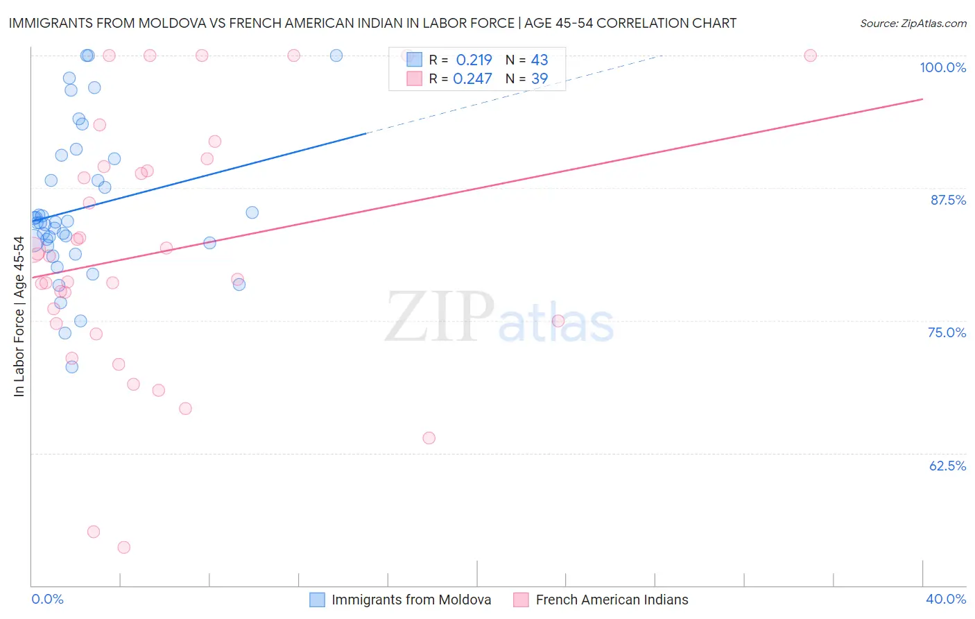 Immigrants from Moldova vs French American Indian In Labor Force | Age 45-54