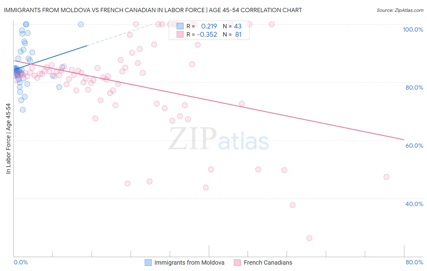 Immigrants from Moldova vs French Canadian In Labor Force | Age 45-54
