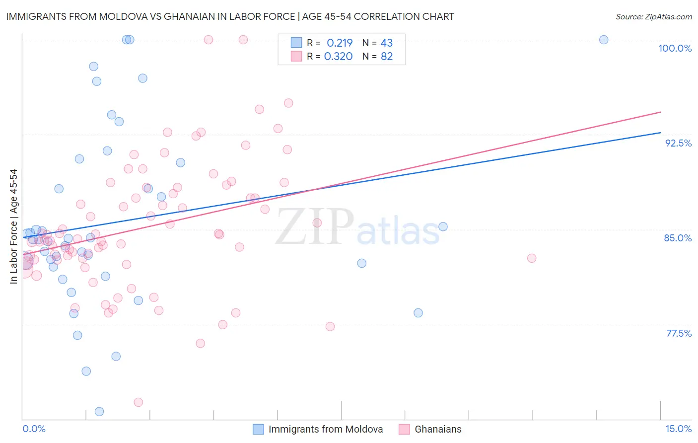 Immigrants from Moldova vs Ghanaian In Labor Force | Age 45-54