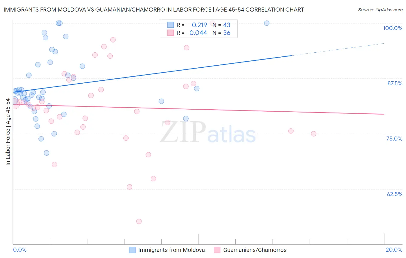 Immigrants from Moldova vs Guamanian/Chamorro In Labor Force | Age 45-54