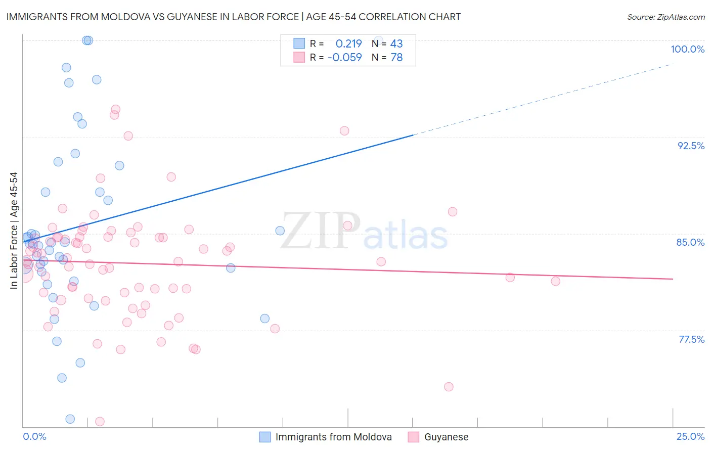 Immigrants from Moldova vs Guyanese In Labor Force | Age 45-54