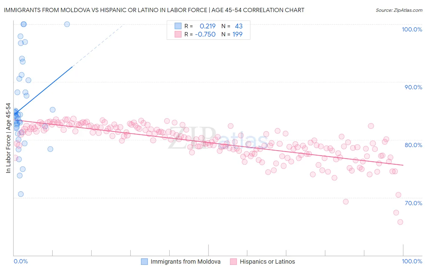 Immigrants from Moldova vs Hispanic or Latino In Labor Force | Age 45-54