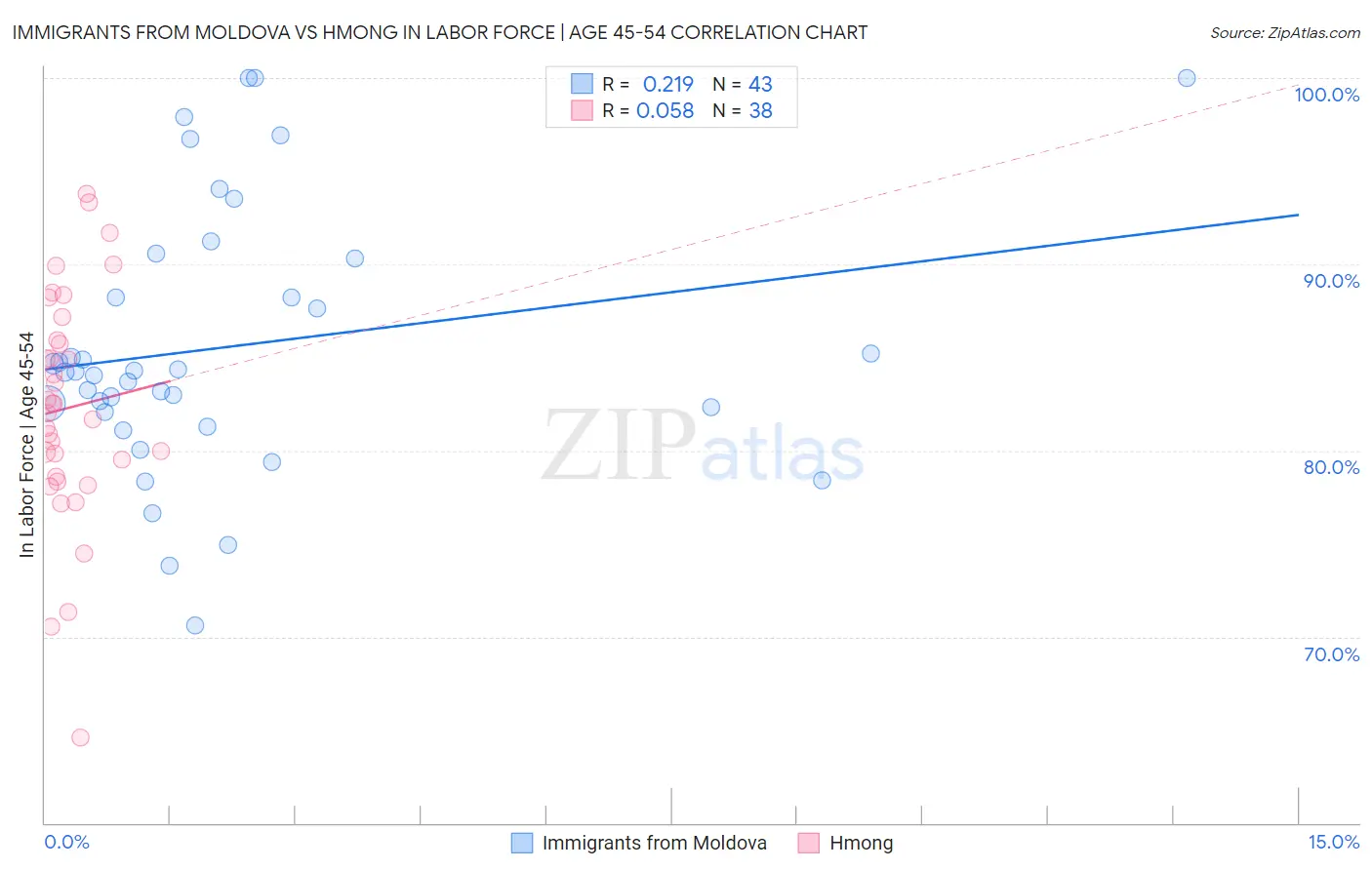Immigrants from Moldova vs Hmong In Labor Force | Age 45-54