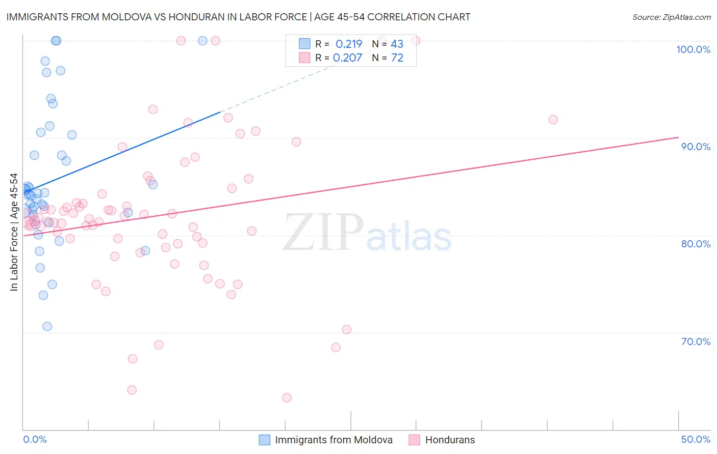 Immigrants from Moldova vs Honduran In Labor Force | Age 45-54
