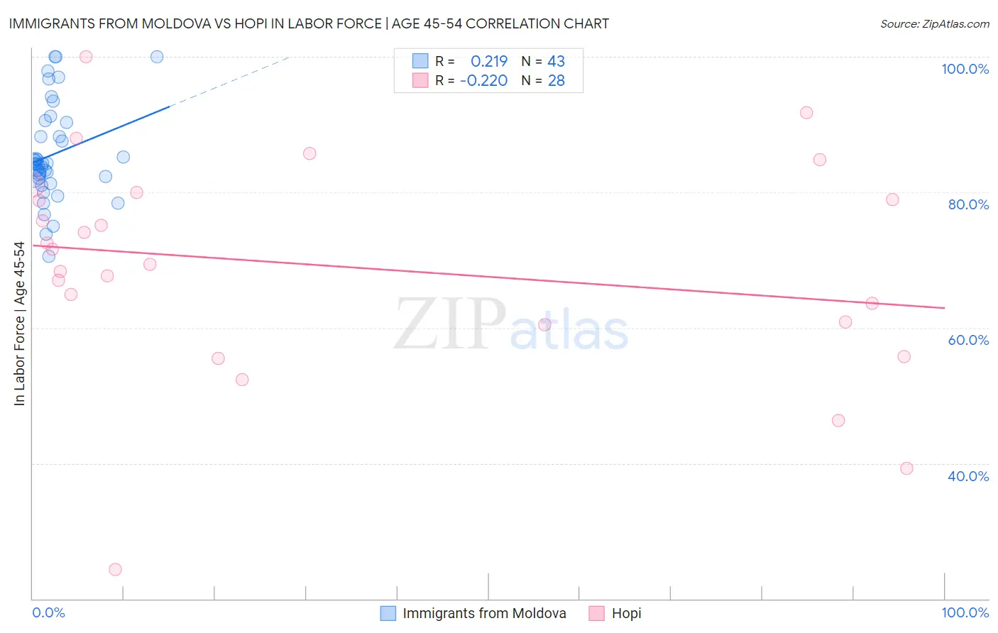 Immigrants from Moldova vs Hopi In Labor Force | Age 45-54