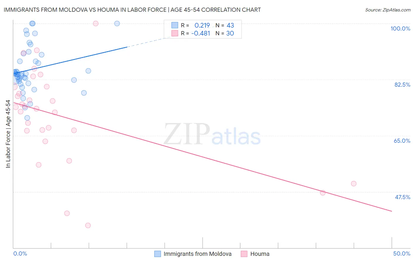 Immigrants from Moldova vs Houma In Labor Force | Age 45-54