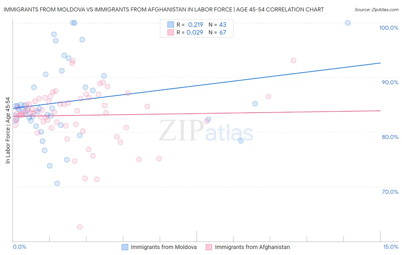 Immigrants from Moldova vs Immigrants from Afghanistan In Labor Force | Age 45-54