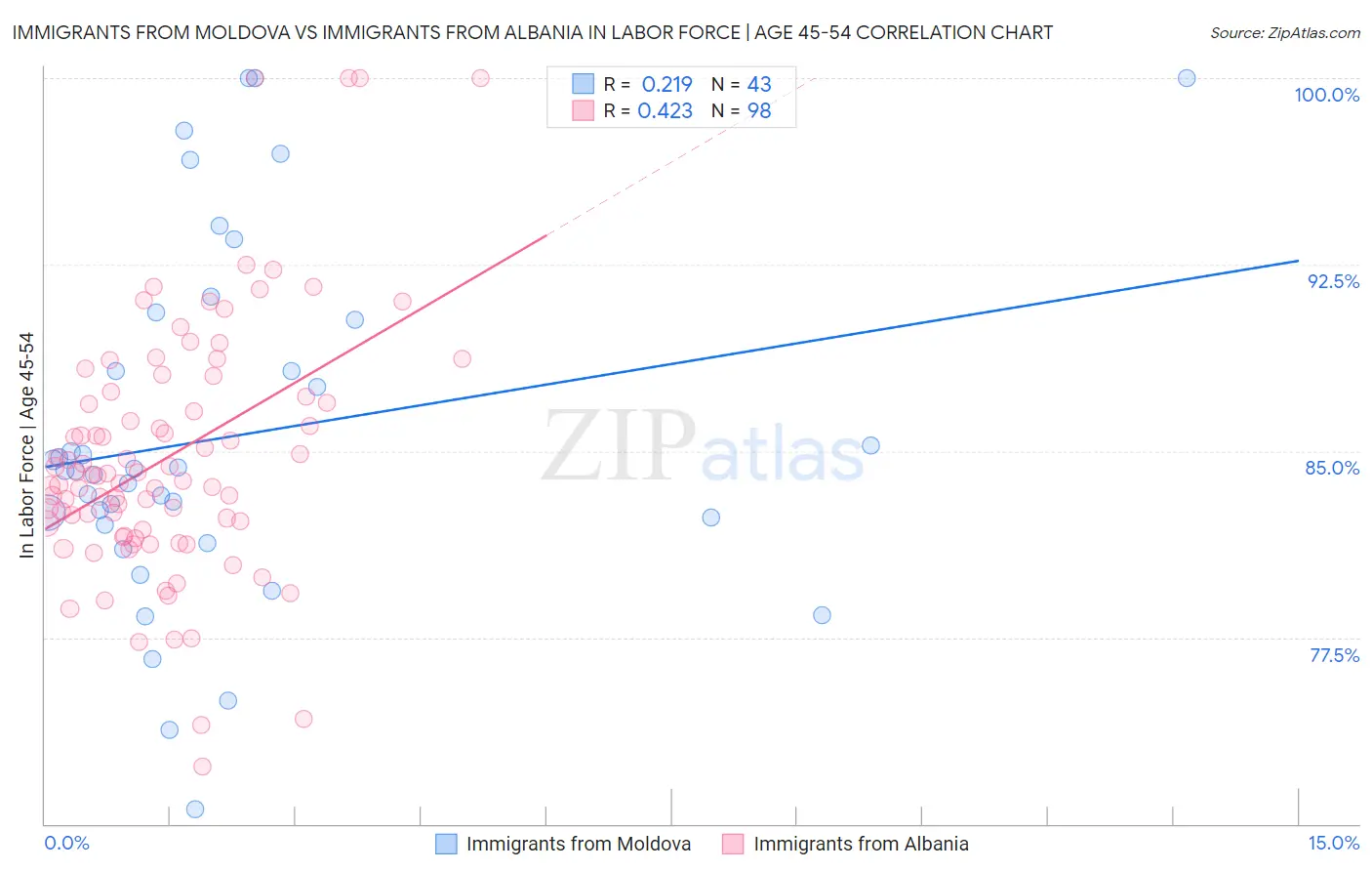 Immigrants from Moldova vs Immigrants from Albania In Labor Force | Age 45-54