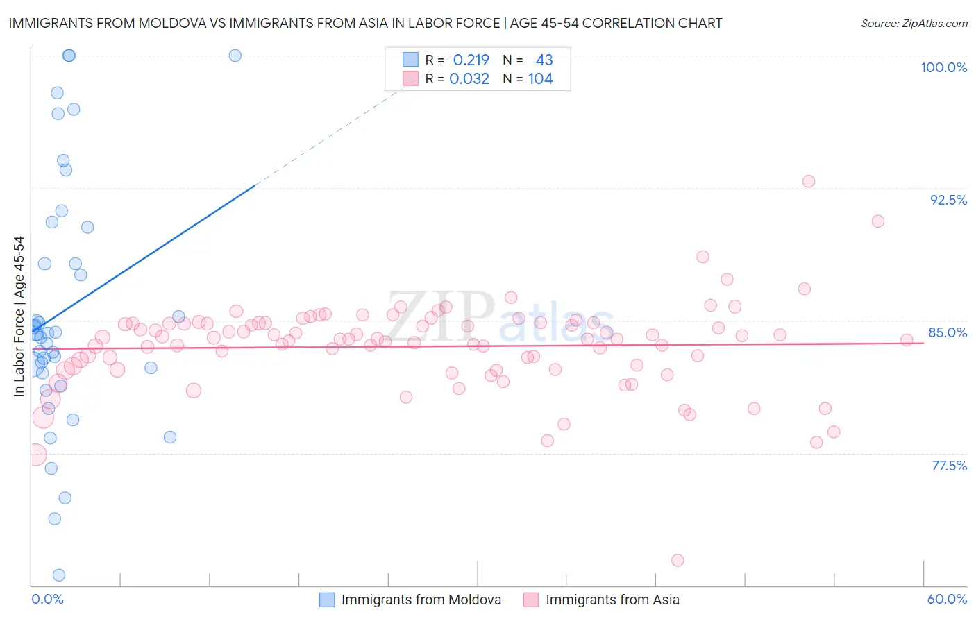 Immigrants from Moldova vs Immigrants from Asia In Labor Force | Age 45-54
