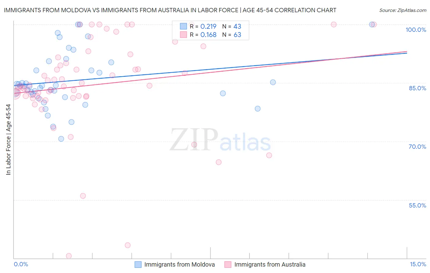 Immigrants from Moldova vs Immigrants from Australia In Labor Force | Age 45-54