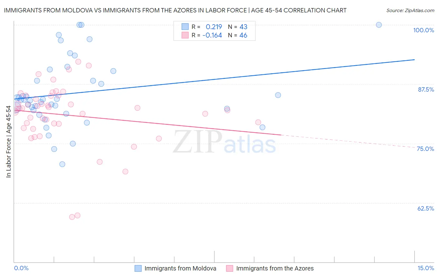 Immigrants from Moldova vs Immigrants from the Azores In Labor Force | Age 45-54