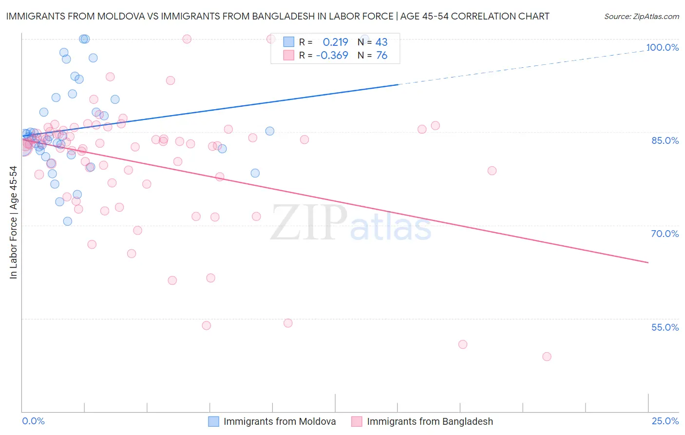 Immigrants from Moldova vs Immigrants from Bangladesh In Labor Force | Age 45-54