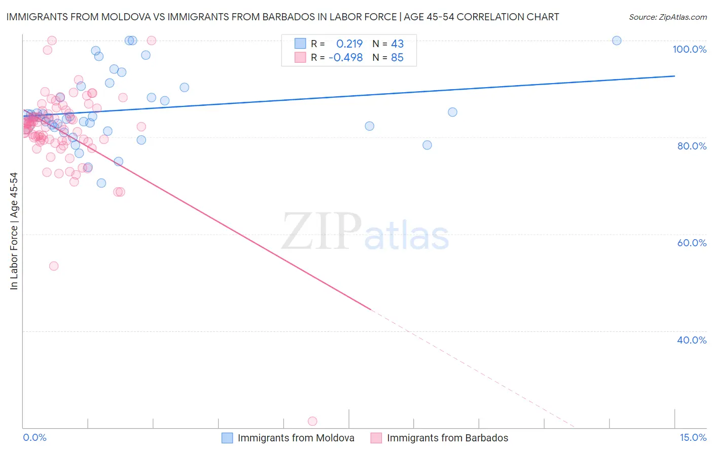 Immigrants from Moldova vs Immigrants from Barbados In Labor Force | Age 45-54