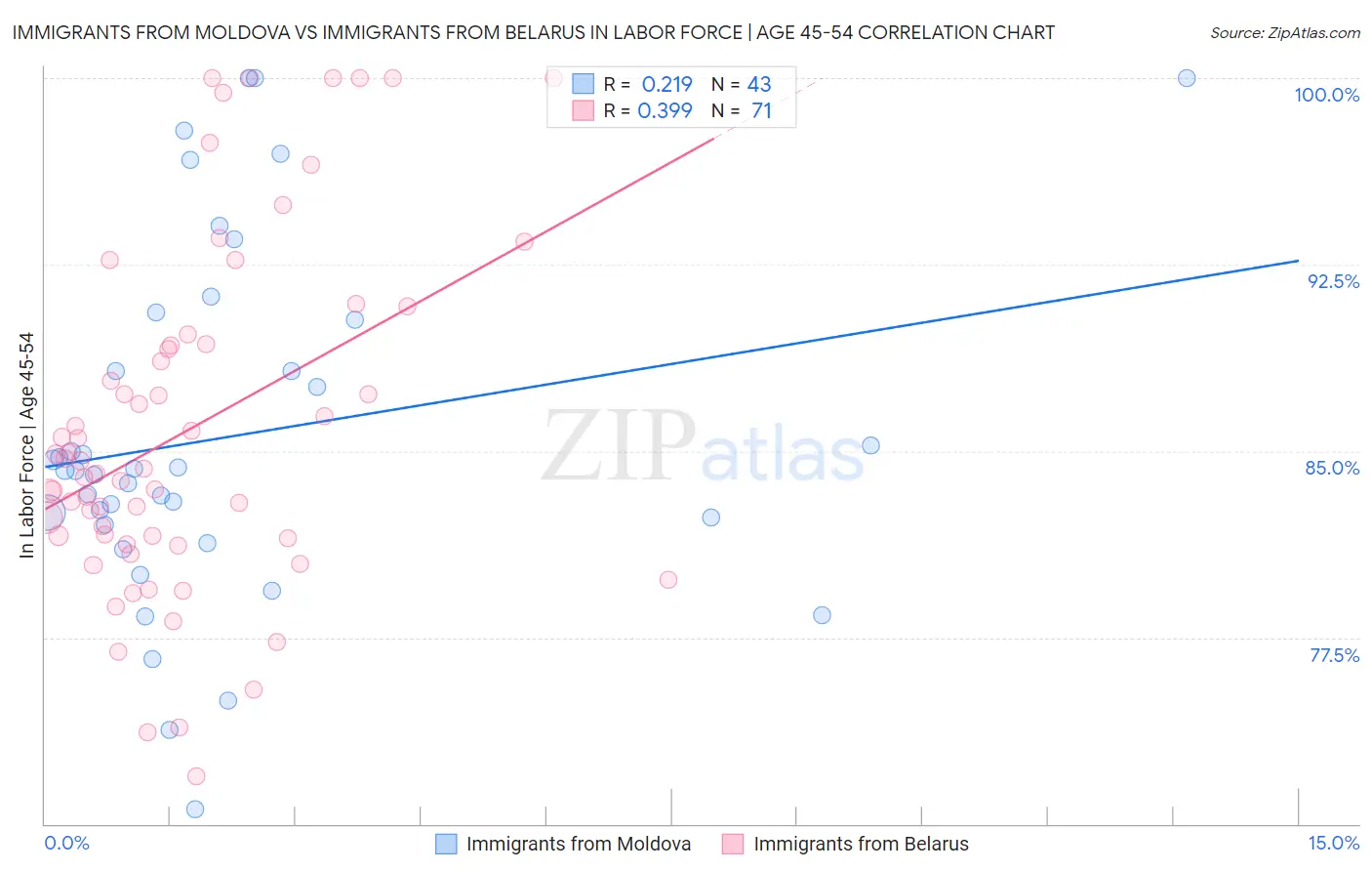 Immigrants from Moldova vs Immigrants from Belarus In Labor Force | Age 45-54