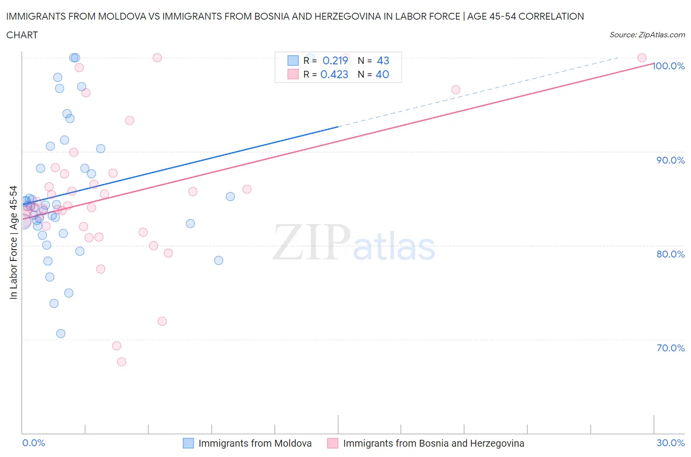 Immigrants from Moldova vs Immigrants from Bosnia and Herzegovina In Labor Force | Age 45-54