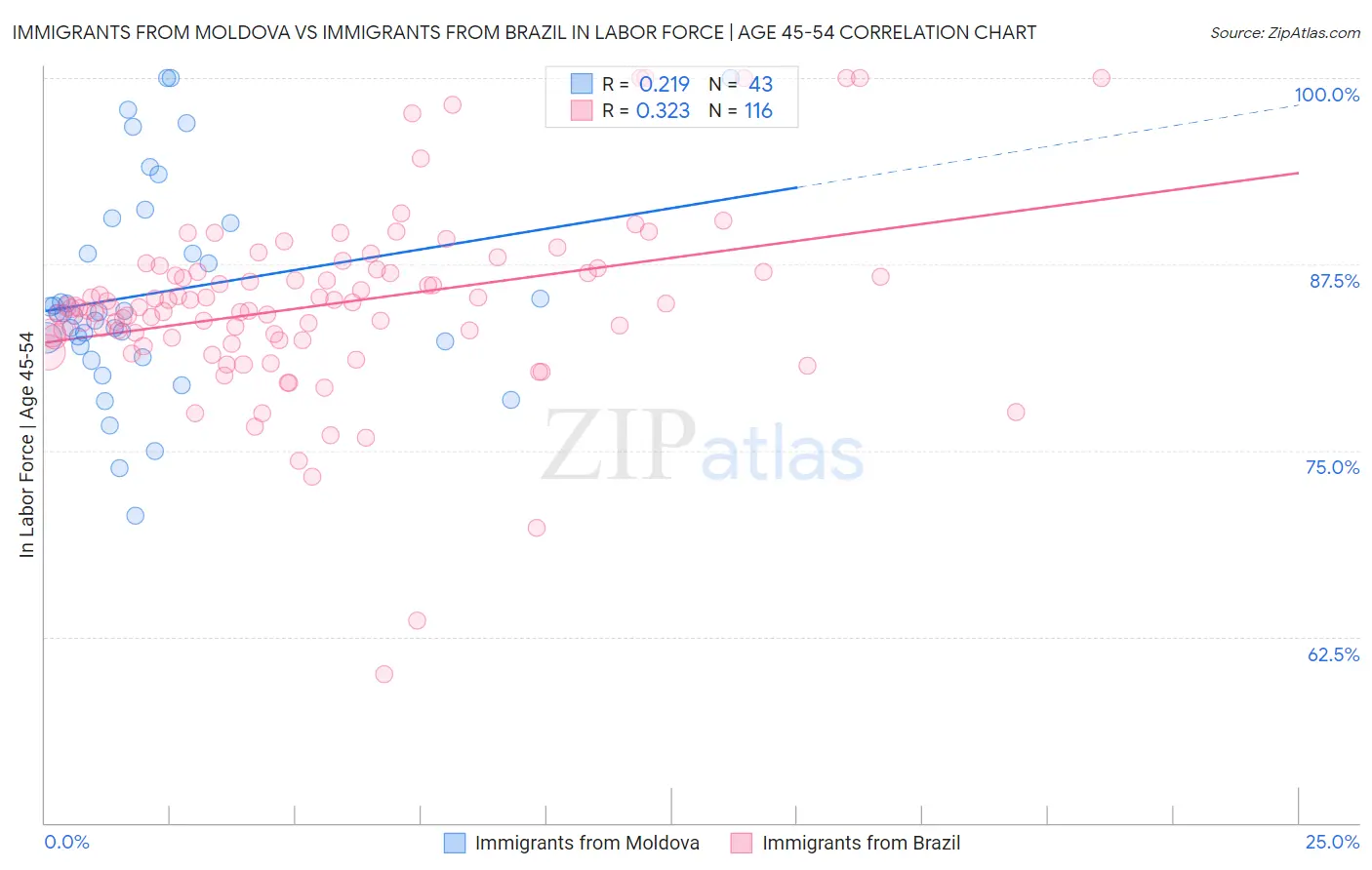 Immigrants from Moldova vs Immigrants from Brazil In Labor Force | Age 45-54