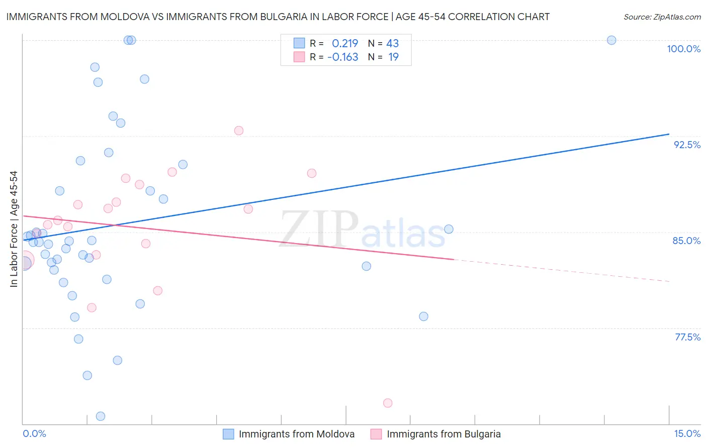 Immigrants from Moldova vs Immigrants from Bulgaria In Labor Force | Age 45-54