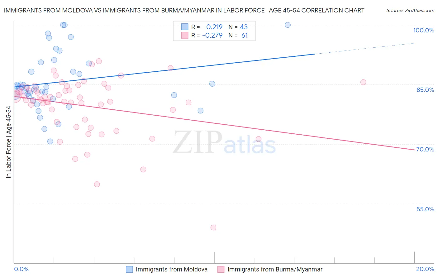 Immigrants from Moldova vs Immigrants from Burma/Myanmar In Labor Force | Age 45-54
