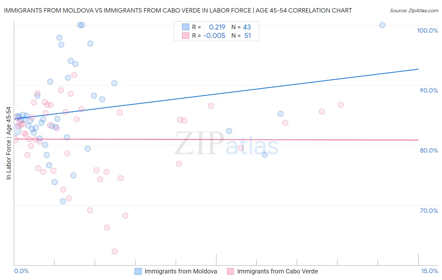 Immigrants from Moldova vs Immigrants from Cabo Verde In Labor Force | Age 45-54