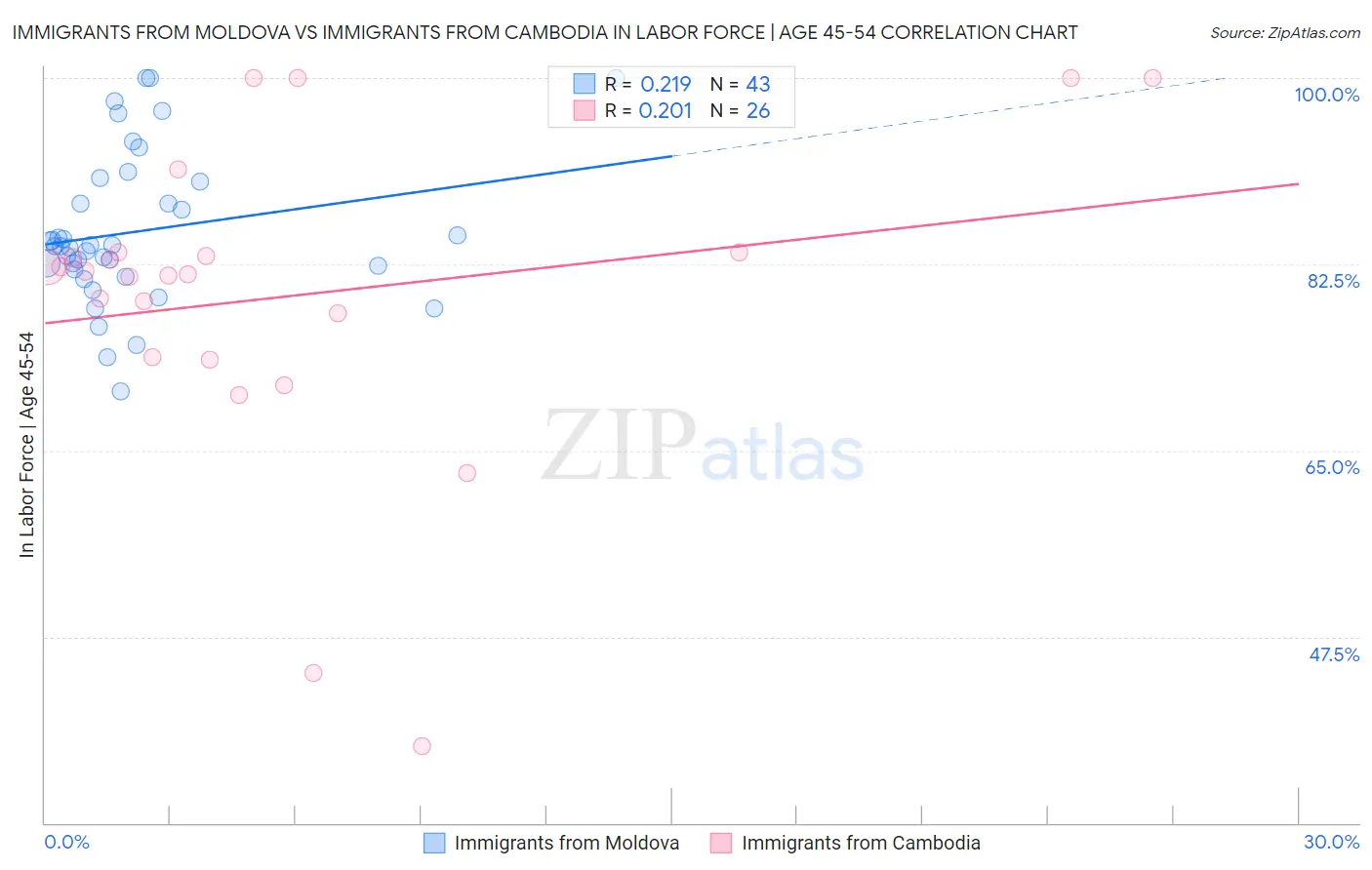 Immigrants from Moldova vs Immigrants from Cambodia In Labor Force | Age 45-54