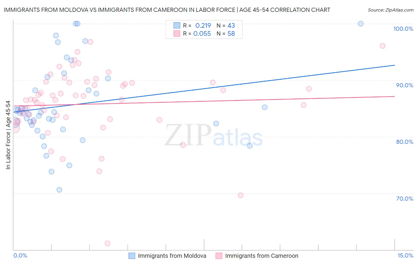 Immigrants from Moldova vs Immigrants from Cameroon In Labor Force | Age 45-54
