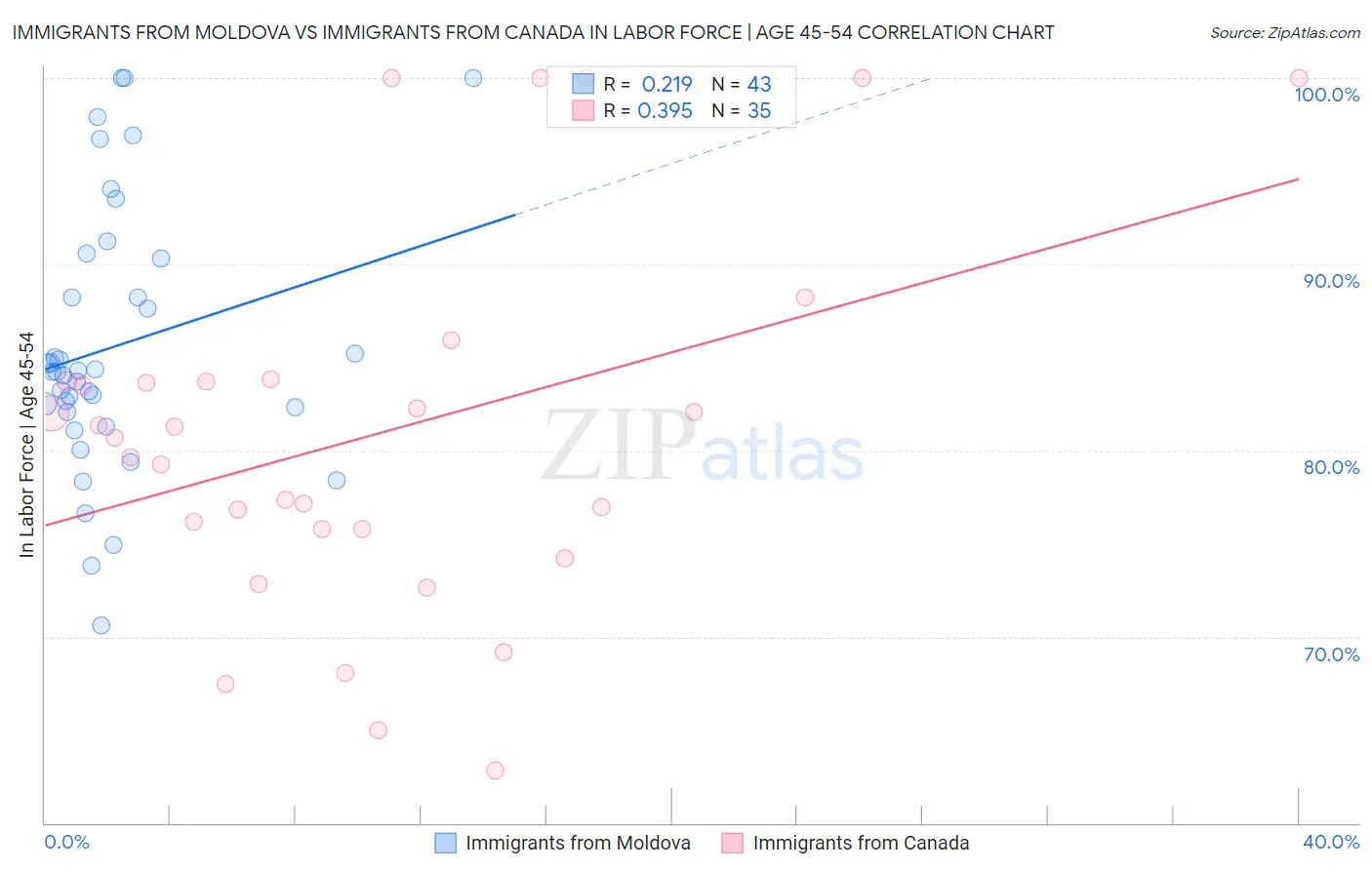 Immigrants from Moldova vs Immigrants from Canada In Labor Force | Age 45-54