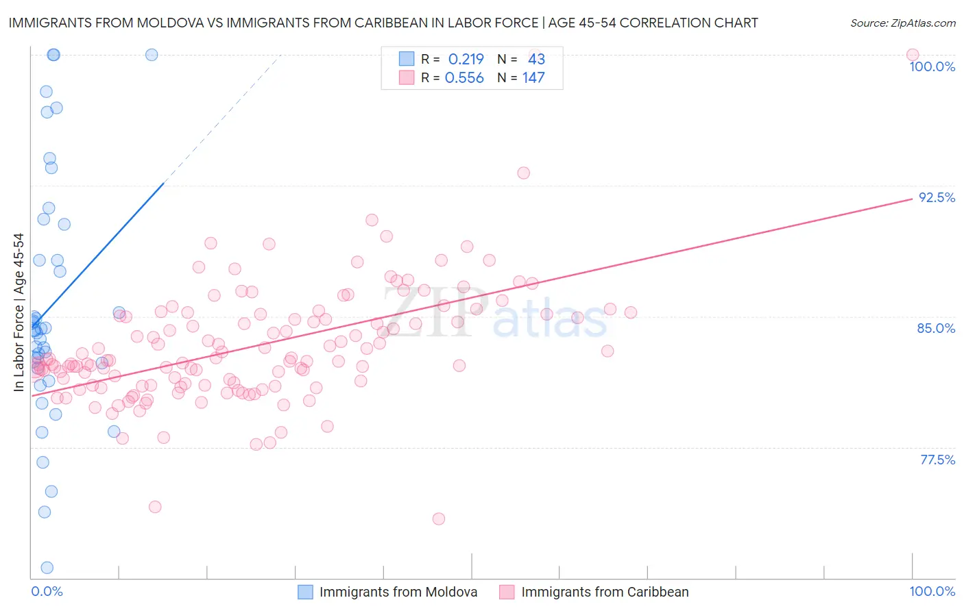 Immigrants from Moldova vs Immigrants from Caribbean In Labor Force | Age 45-54