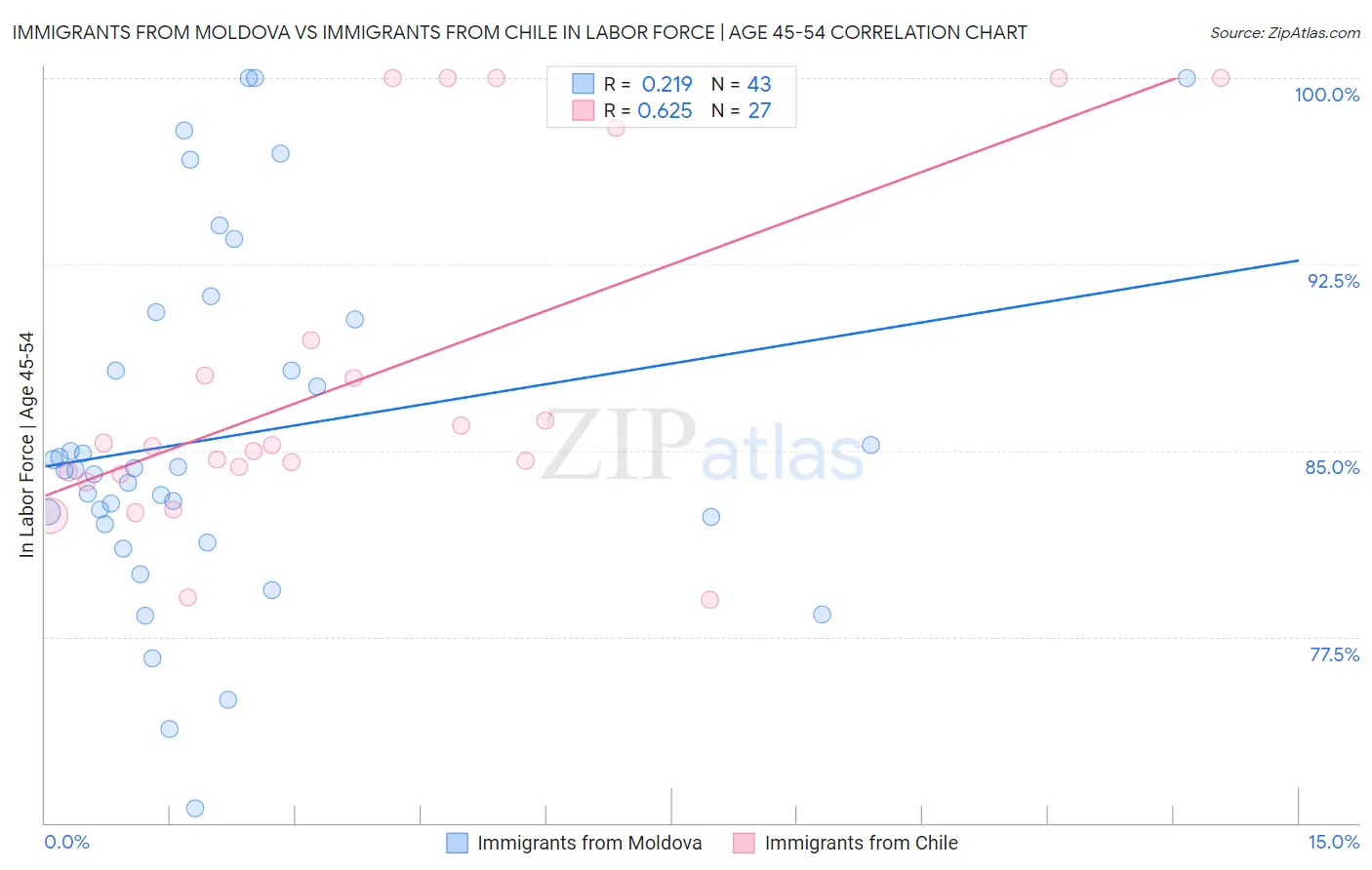 Immigrants from Moldova vs Immigrants from Chile In Labor Force | Age 45-54