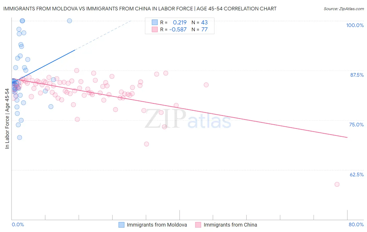 Immigrants from Moldova vs Immigrants from China In Labor Force | Age 45-54