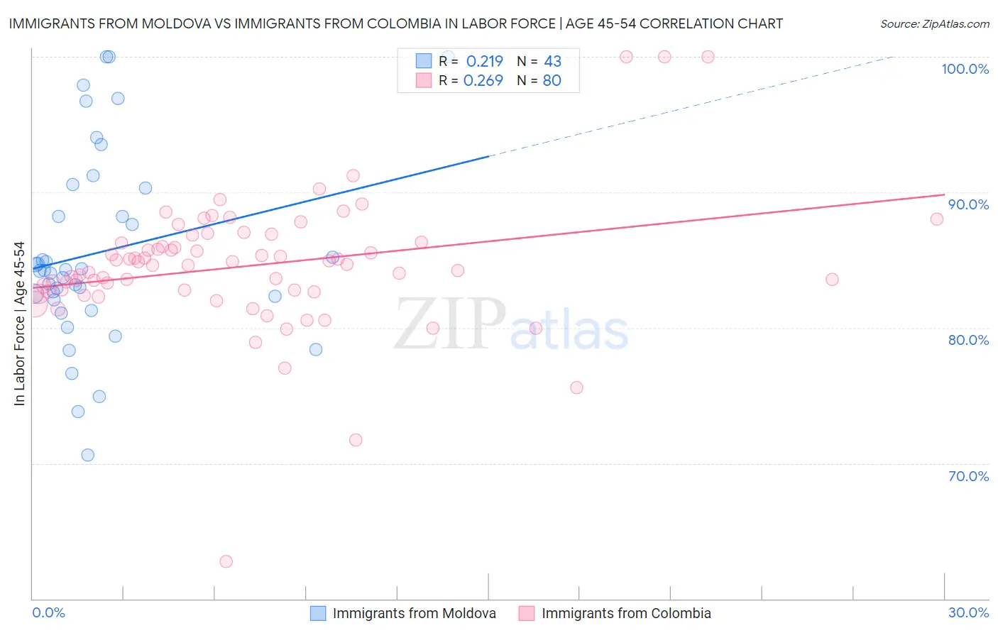Immigrants from Moldova vs Immigrants from Colombia In Labor Force | Age 45-54