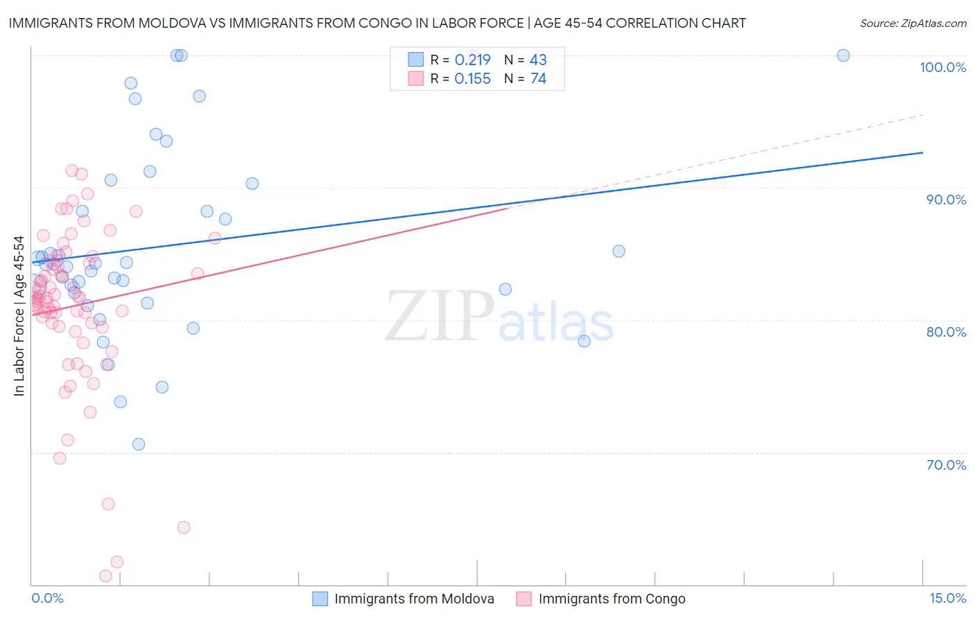 Immigrants from Moldova vs Immigrants from Congo In Labor Force | Age 45-54