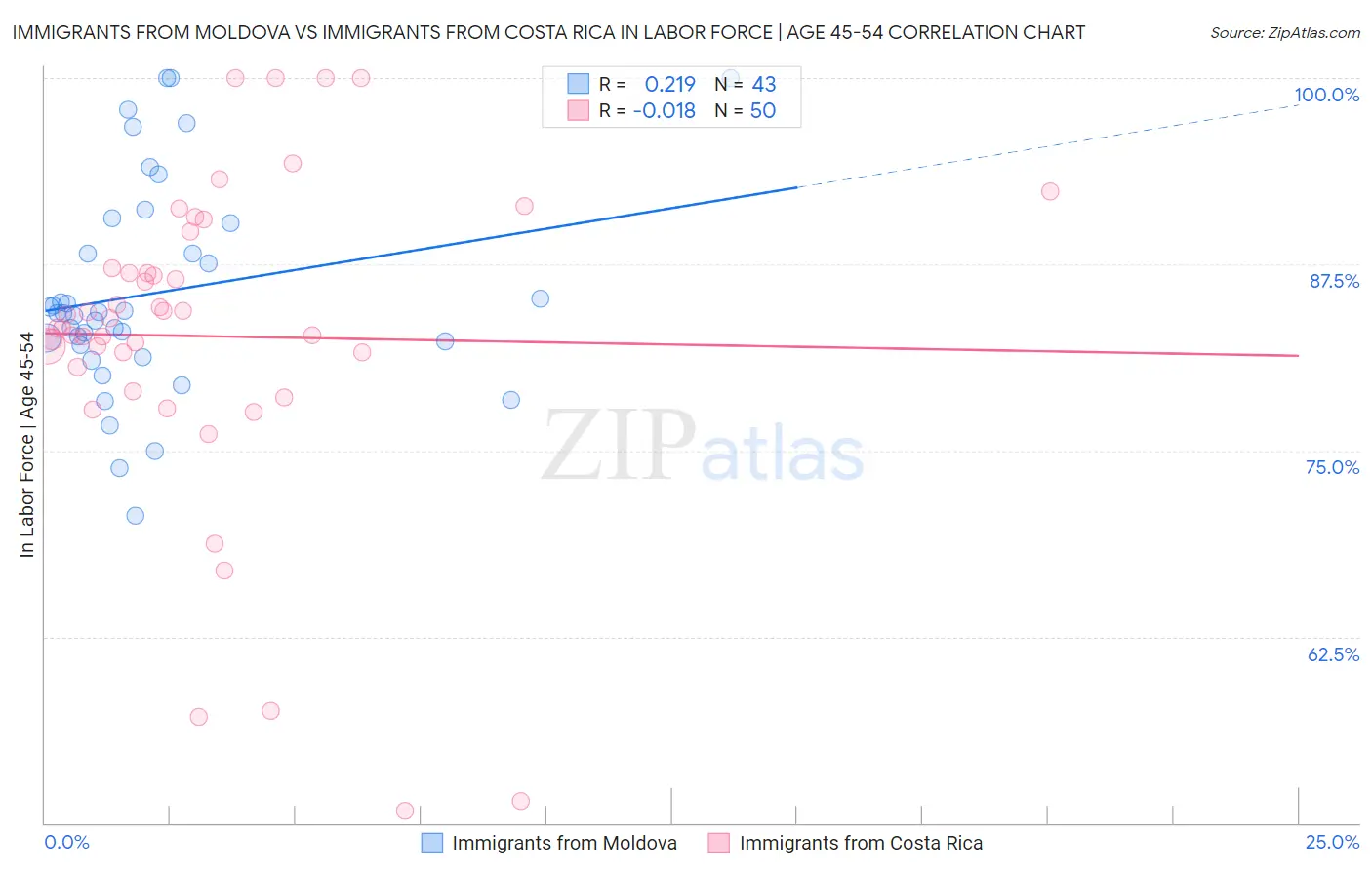 Immigrants from Moldova vs Immigrants from Costa Rica In Labor Force | Age 45-54