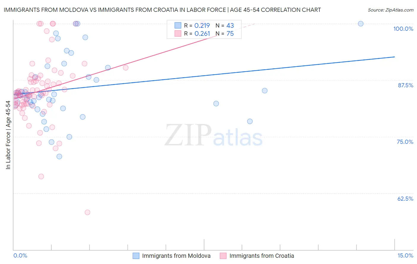 Immigrants from Moldova vs Immigrants from Croatia In Labor Force | Age 45-54