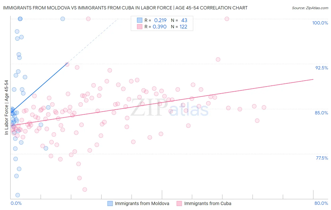 Immigrants from Moldova vs Immigrants from Cuba In Labor Force | Age 45-54