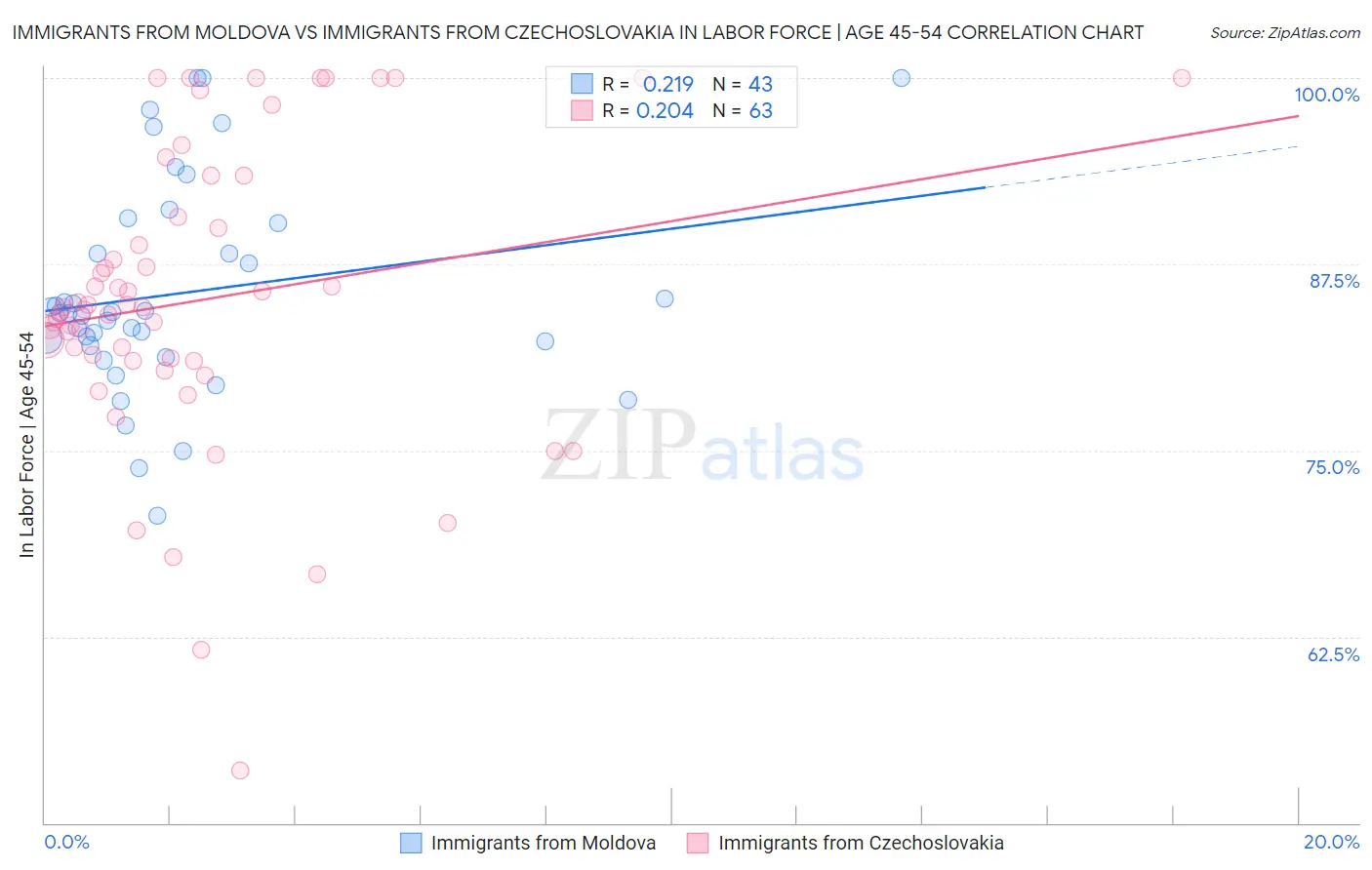Immigrants from Moldova vs Immigrants from Czechoslovakia In Labor Force | Age 45-54
