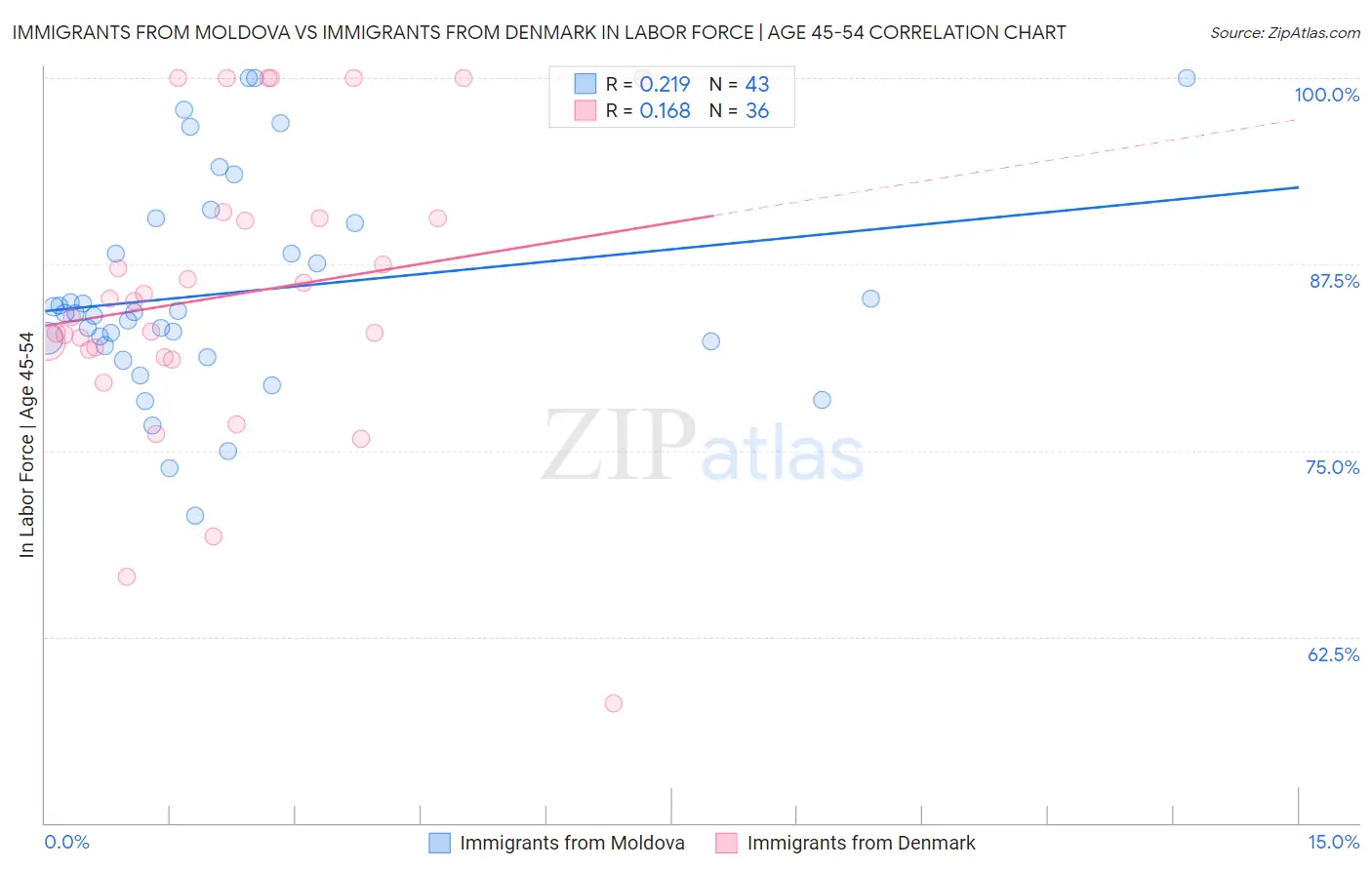 Immigrants from Moldova vs Immigrants from Denmark In Labor Force | Age 45-54
