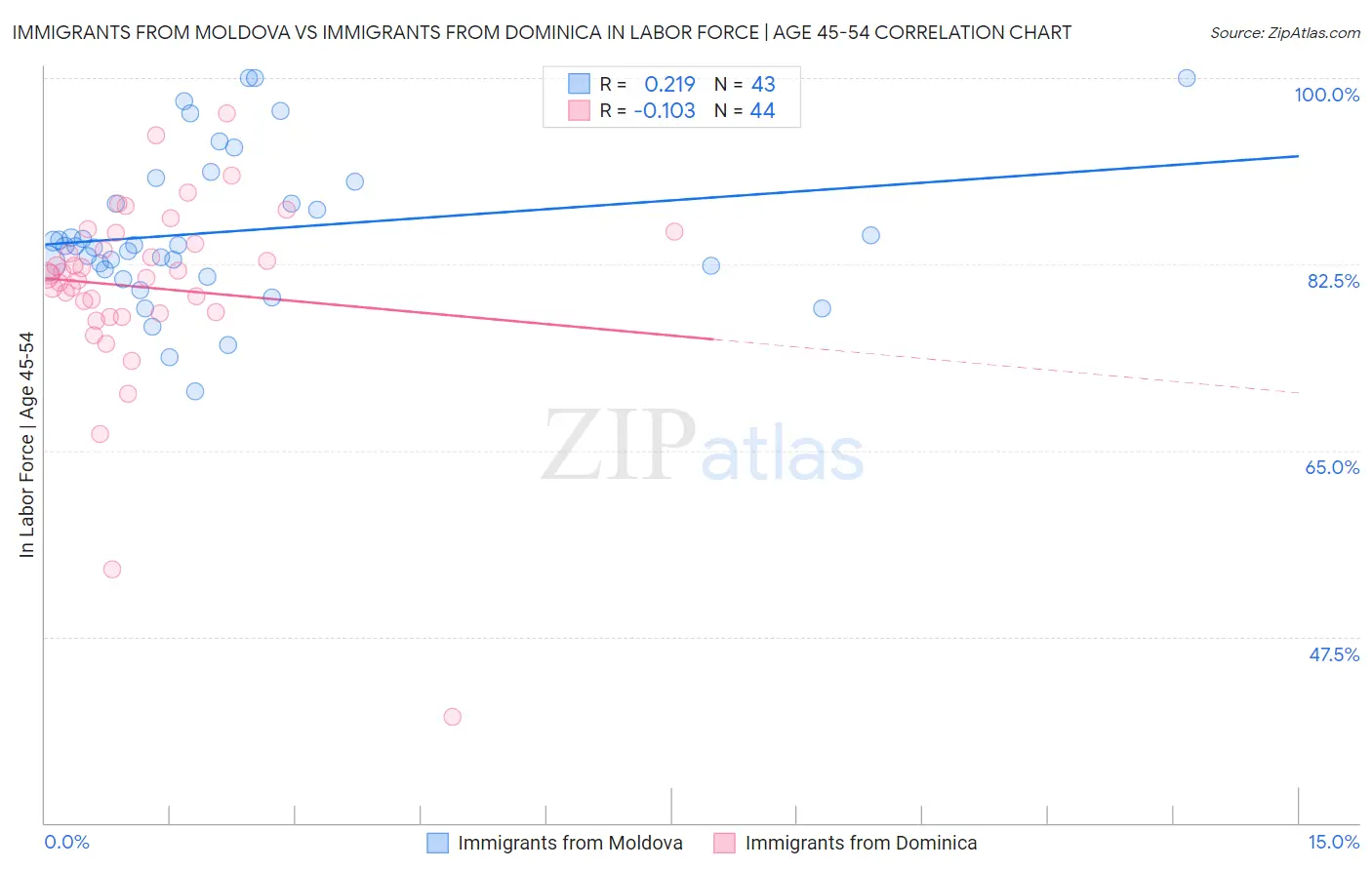 Immigrants from Moldova vs Immigrants from Dominica In Labor Force | Age 45-54