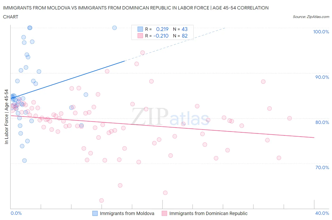 Immigrants from Moldova vs Immigrants from Dominican Republic In Labor Force | Age 45-54