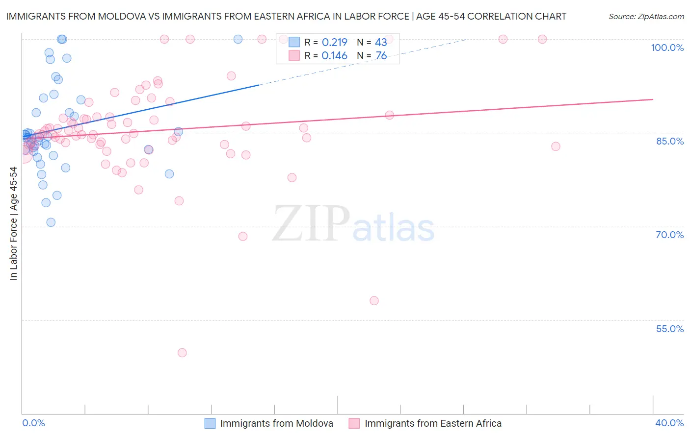 Immigrants from Moldova vs Immigrants from Eastern Africa In Labor Force | Age 45-54