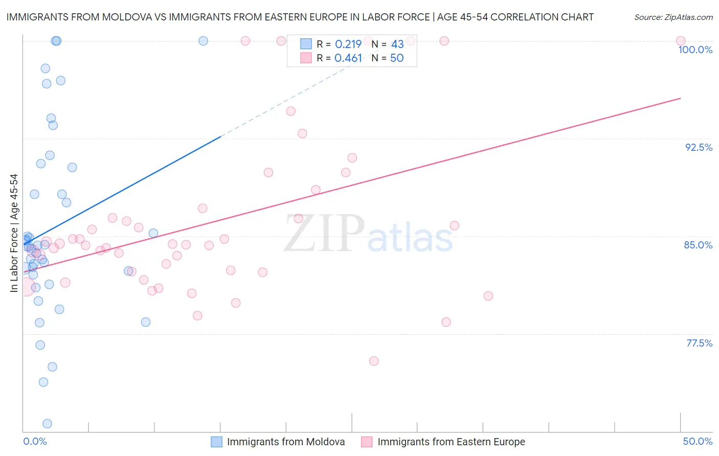 Immigrants from Moldova vs Immigrants from Eastern Europe In Labor Force | Age 45-54